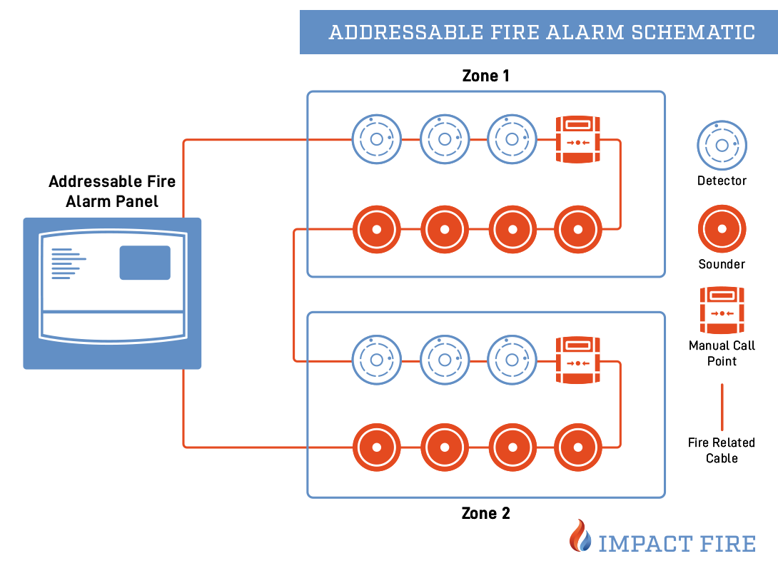 A diagram of an Addressable Fire Alarm System 